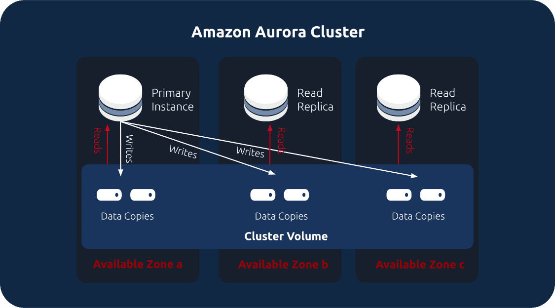 amazon aurora cluster replication